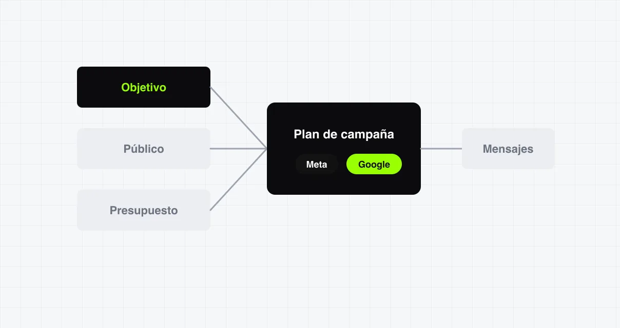 Paso 2: Plan